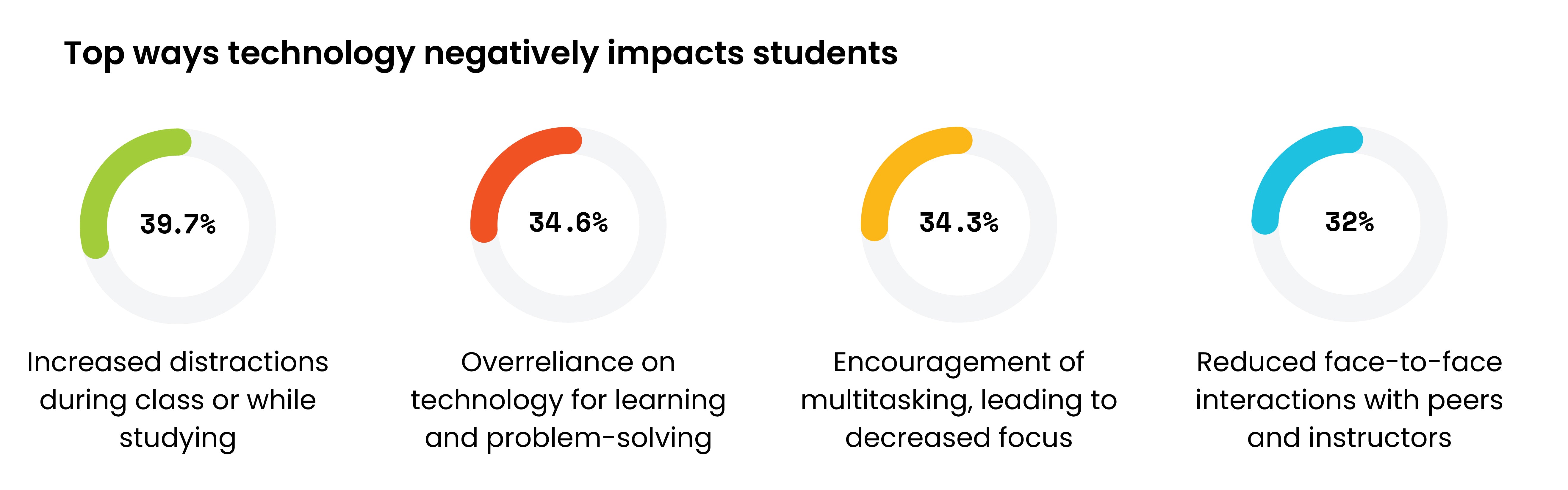Top Ways Tech Negatively Impacts Students
