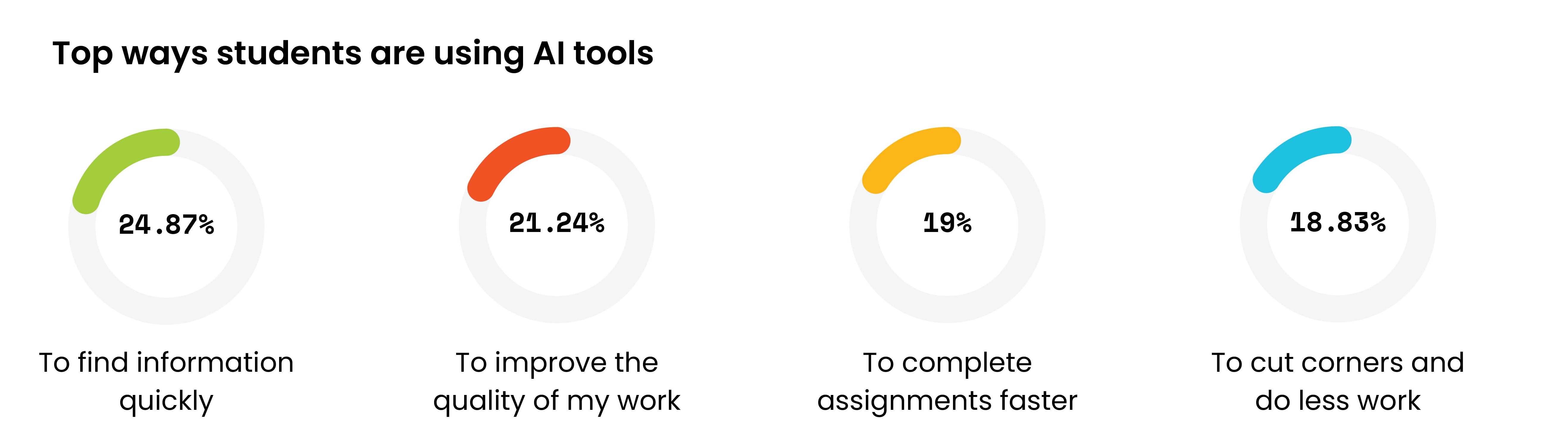 Top Ways Students Use AI Tools