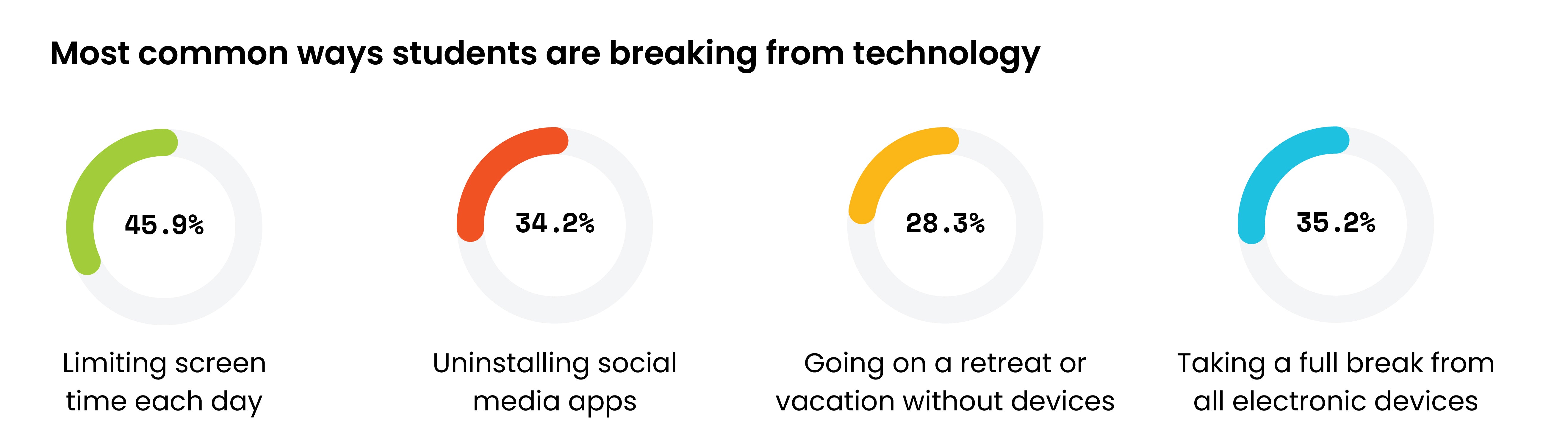 Comms Ways Students Are Breaking from Technology